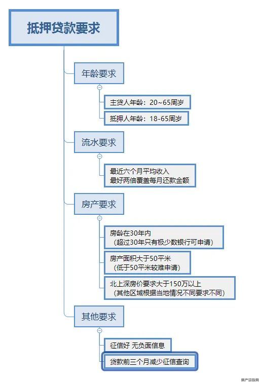 苏州房产抵押网(图2)